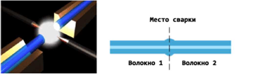 Схема сварки оптических волокон