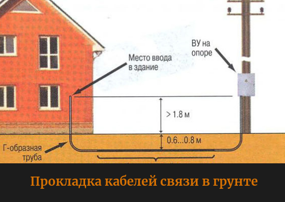 Ввод в здание проводом сип