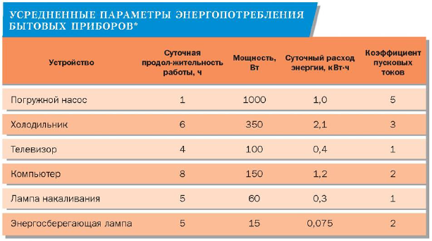 ✅ нормы выделения электрической мощности на квартиру - 77юристов.рф