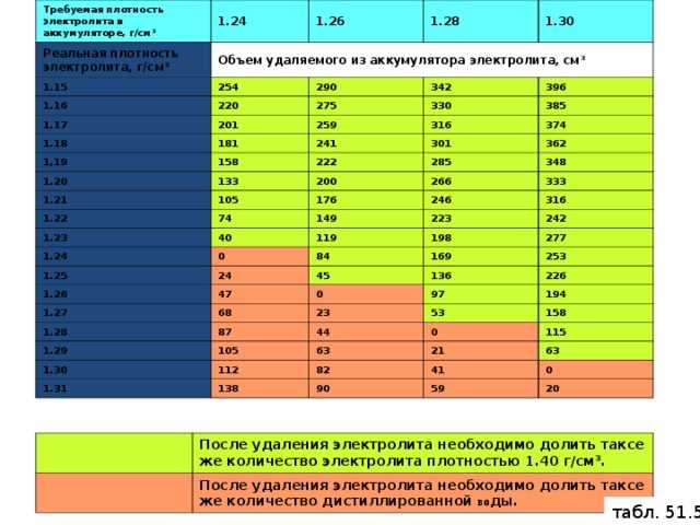 Сколько электролита в аккумуляторах объемом от 55 до 190 должно быть? | avtobrands.ru