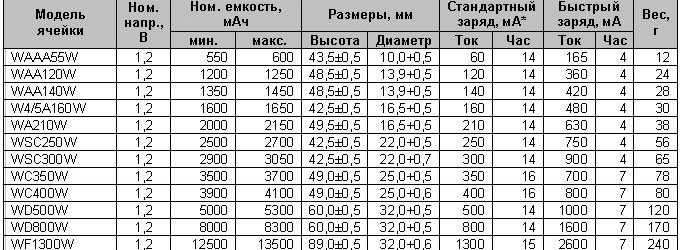 Что такое ампер-часы в аккумуляторе