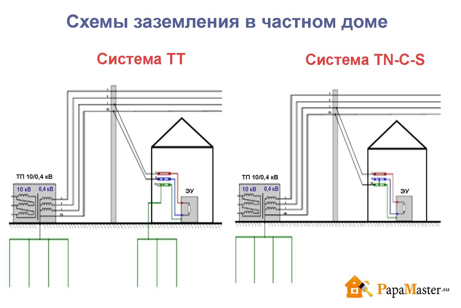 Какая система заземления представлена на рисунке