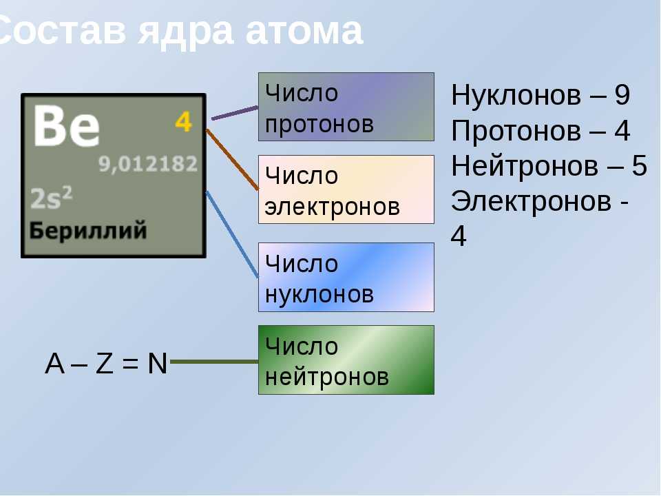 Как найти протоны и нейтроны. Как определить число протонов нейтронов и электронов. Как считать протоны и нейтроны. Как найти протоны нейтроны и электроны. 2 изотопа натрия