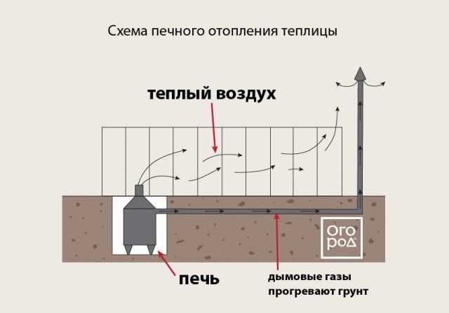Как правильно организовать отопление в теплице: варианты систем, их преимущества и недостатки