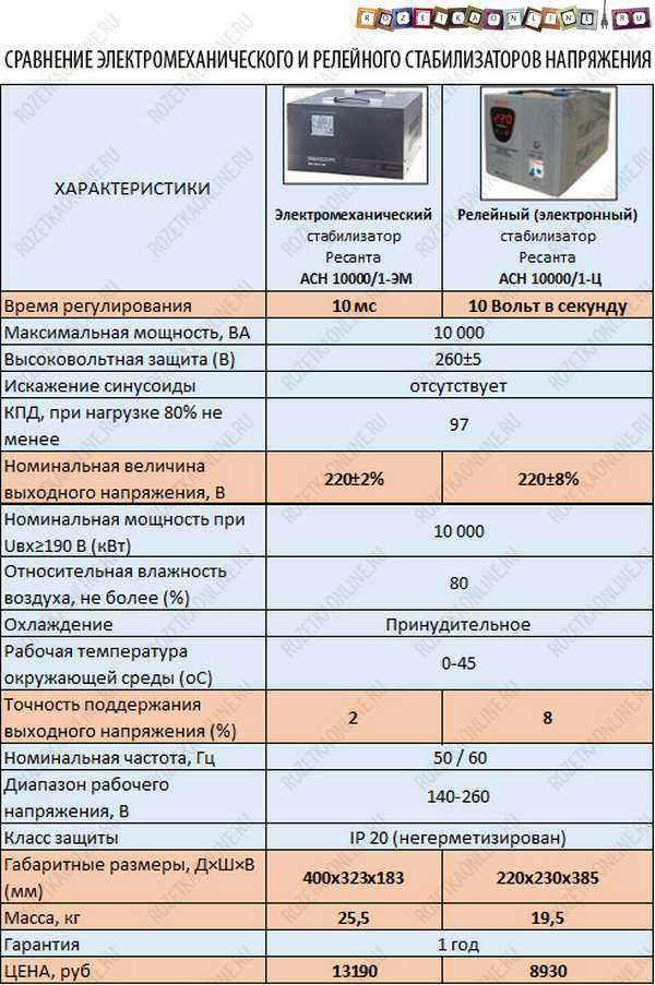 Как выбрать стабилизатор напряжения для частного дома и квартиры