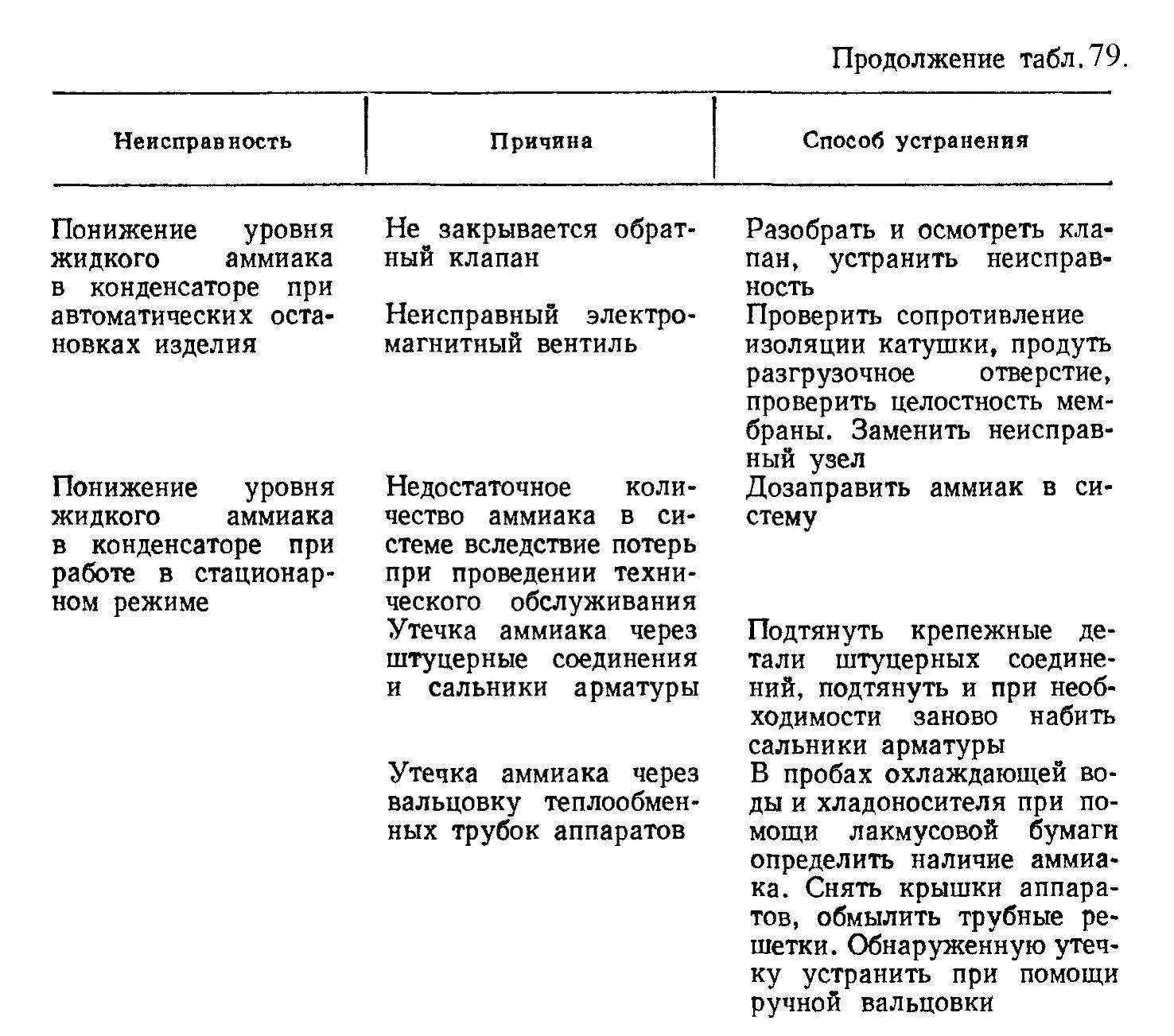 Аварийные ситуации и способы их устранения.