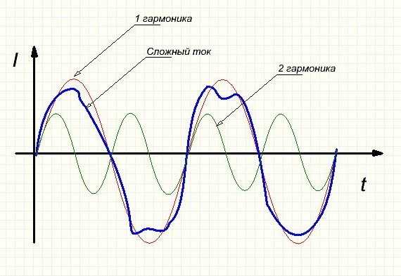 Гармоники в электрических сетях: причины, влияние, методы борьбы, источник