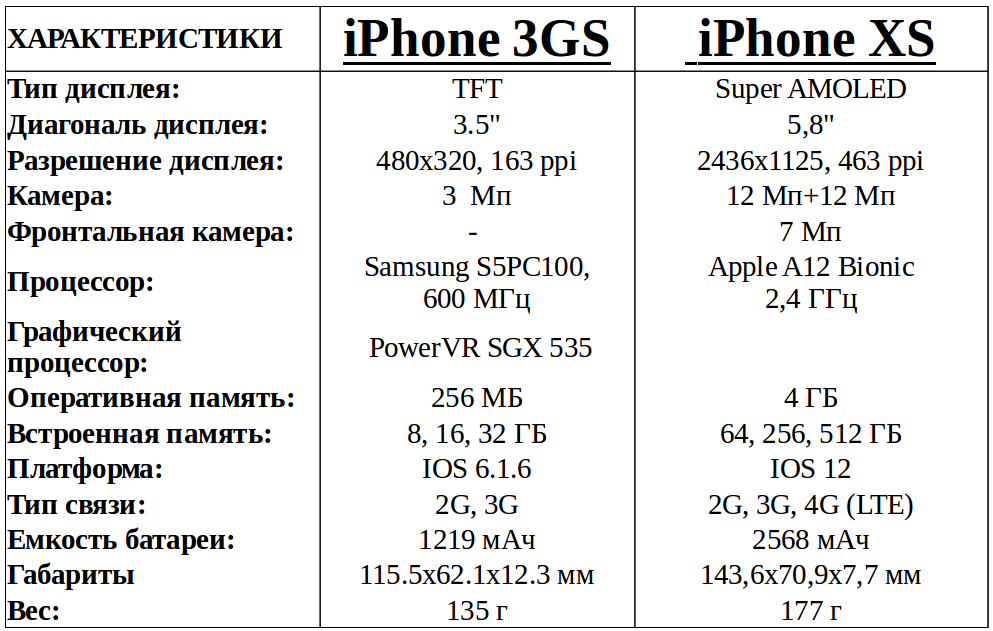 Сравниваем apple iphone 12 mini и iphone 12 pro max. все отличия в таблицах. | icanto-обзоры