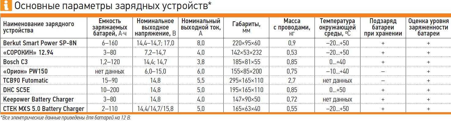 Как выполняется зарядка аккумуляторов с помощью зарядных устройств вымпел
