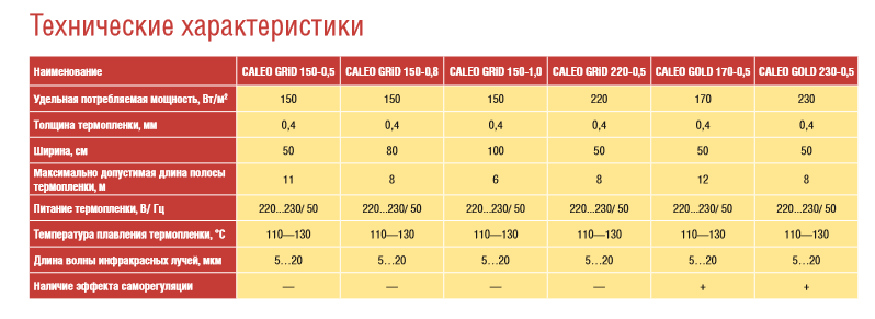 Мощность теплого пола на 1 м2: порядок расчета