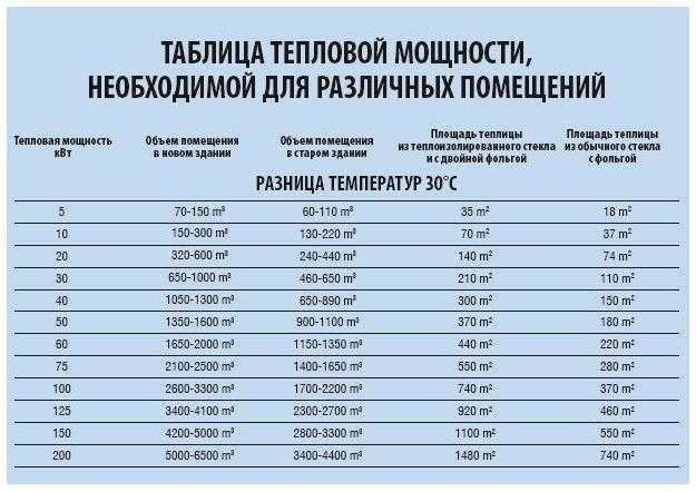 3 вида тепловых пушек - как выбрать хорошую и правильно рассчитать тепловую мощность для обогрева.