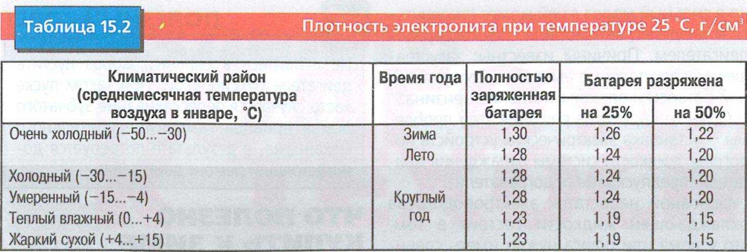 Как поднять плотность электролита в аккумуляторе?