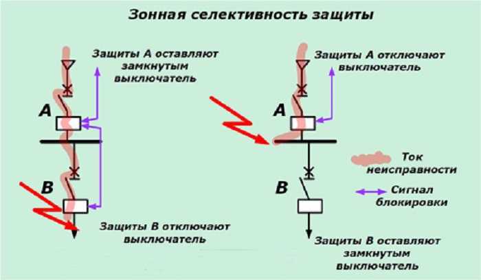 Что такое селективность в электрике