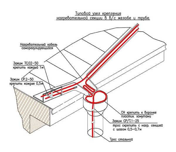 Система антиобледенения кровли и водостока: выбор и монтаж