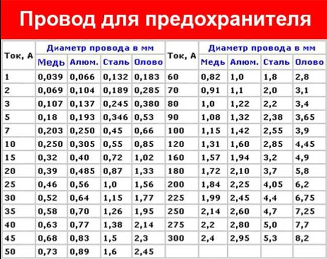 Расчёт диаметра провода для предохранителя. - 27 декабря 2014 - блог - радиолюбитель