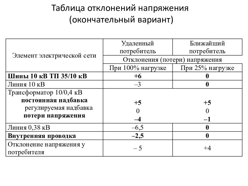 Допустимые отклонения называют в проекте