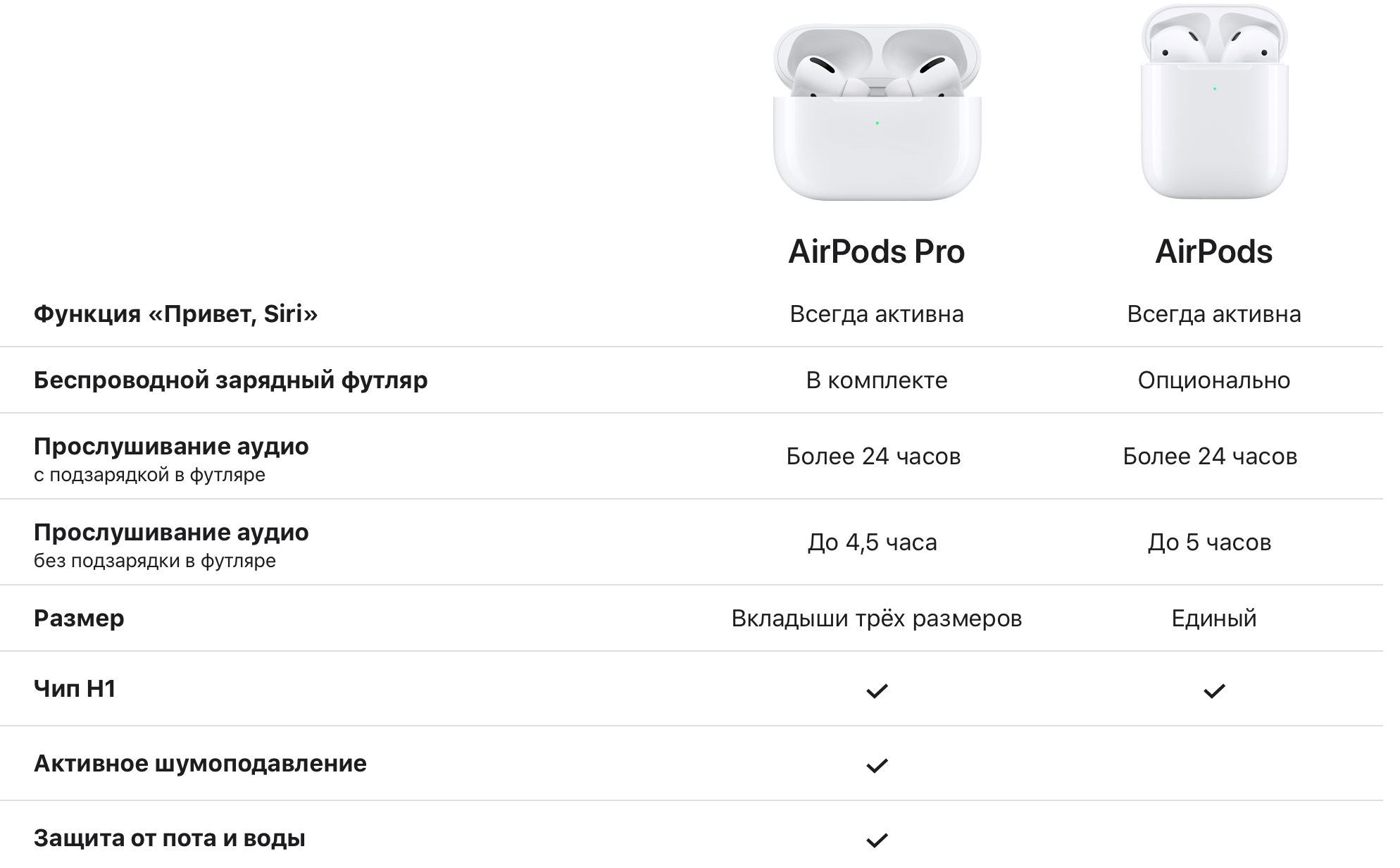 Сколько держат заряд наушники. AIRPODS Pro (2-го поколения, 2022), белый. Apple AIRPODS 2 габариты. Управление наушниками iphone AIRPODS Pro 2. Размер коробки аирподс 2.