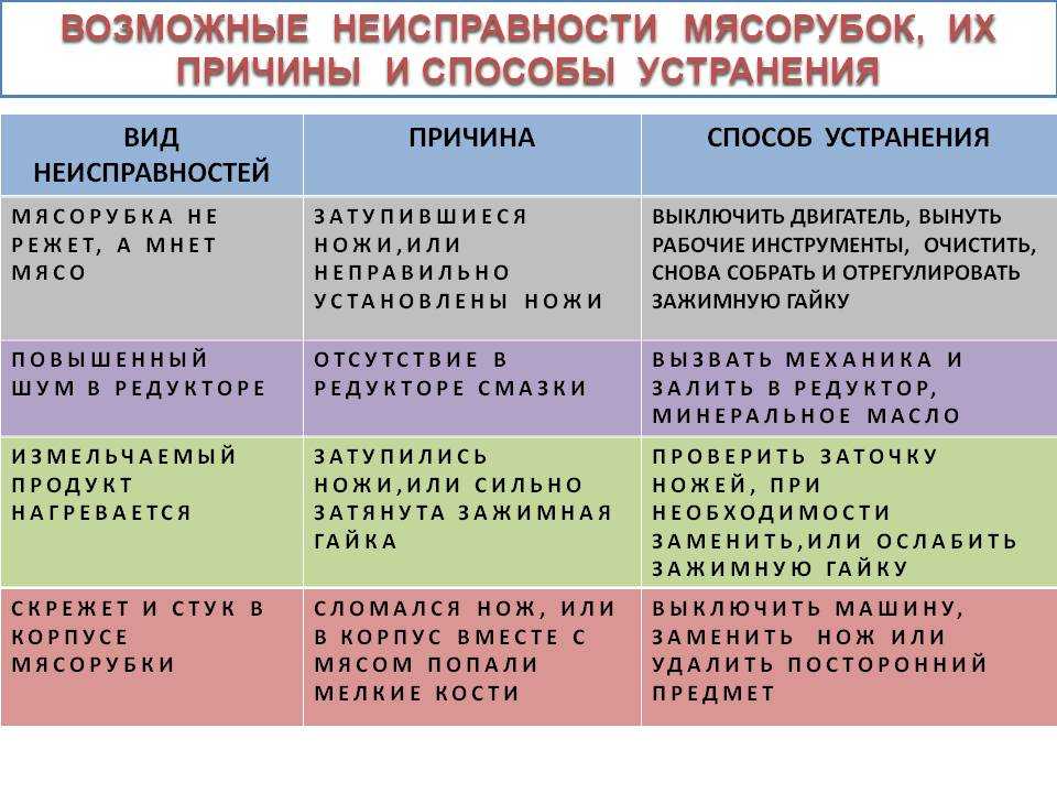 Таблица причина. Неисправности мясорубки таблица. Неисправности мясорубки и способы их устранения. Причины неисправности мясорубки и способы их устранения. Возможные неисправности мясорубки и способы их устранения.