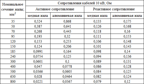 Расчет сечения кабеля — примеры расчета, таблицы, калькулятор