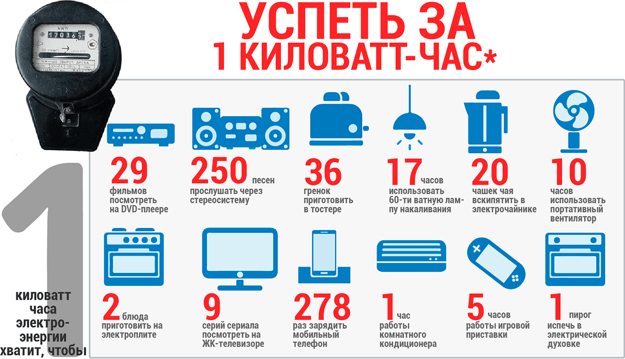 Льготное потребление электроэнергии. Потребление электроэнергии бытовыми приборами в месяц таблица. Киловатт-час. Расход КВТ Ч электроэнергии. 1 КВТ электроэнергии.