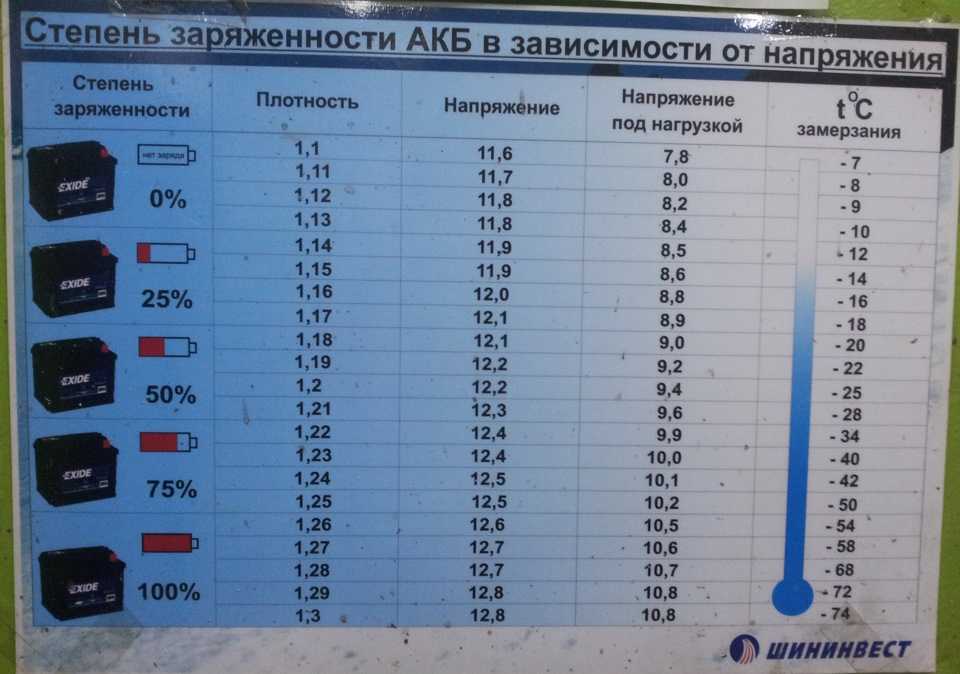 Напряжение зарядки аккумулятора автомобиля - какое напряжение поддерживать? | аккумуляторы и батареи