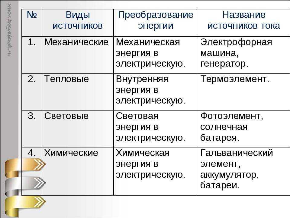 Подпишите виды энергии соответствующие каждому элементу рисунка