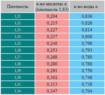 Как приготовить состав электролита для аккумулятора