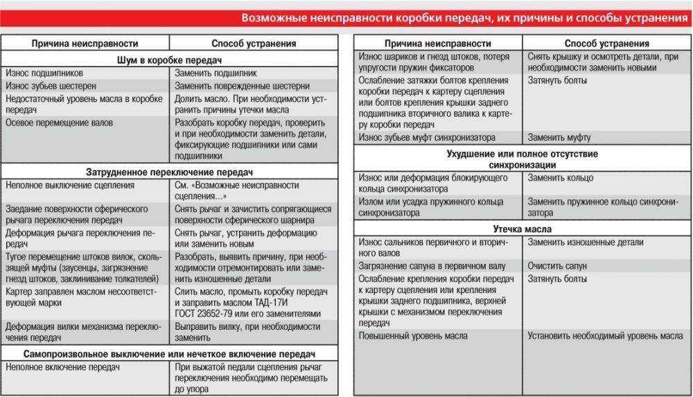 Неисправности магнитного пускателя