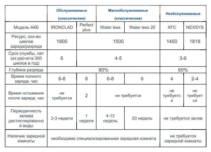 Как заряжать необслуживаемый (кальциевый) аккумулятор