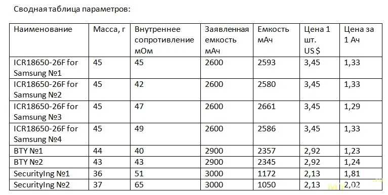 Аккумулятор 17670 имеет напряжение 37 вольт, а его емкость равна 1800 mAh Используется в устройствах с высоким потреблением энергии