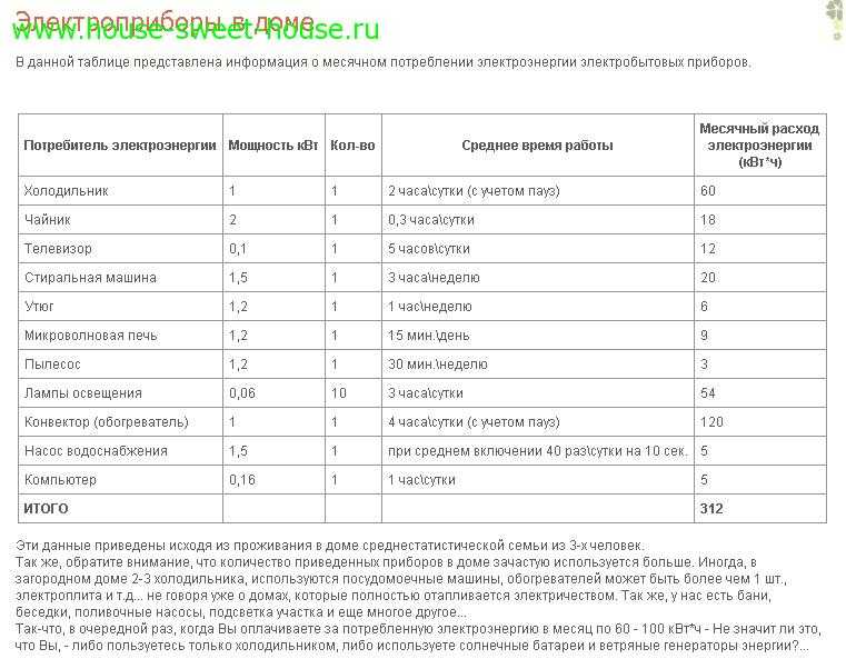 Сколько потребляет стиральная машина