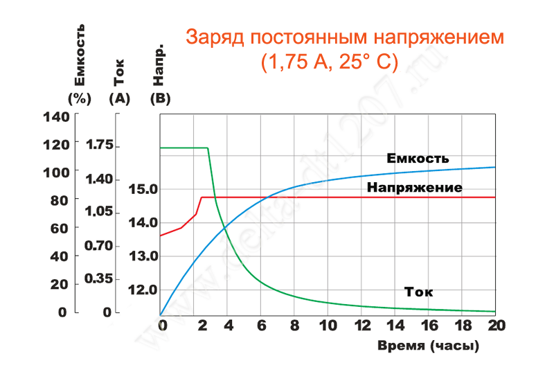 Узнай 10 причин, из-за которых телефон стал медленно заряжаться!