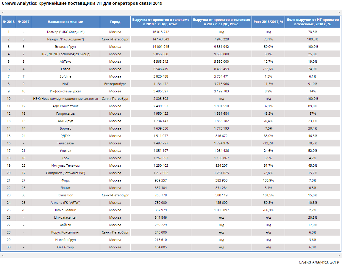 Крупные российские операторы. Крупнейшие it компании. Крупные it компании России. Топовые it компании России. Крупнейшие ИТ компании России 2022.