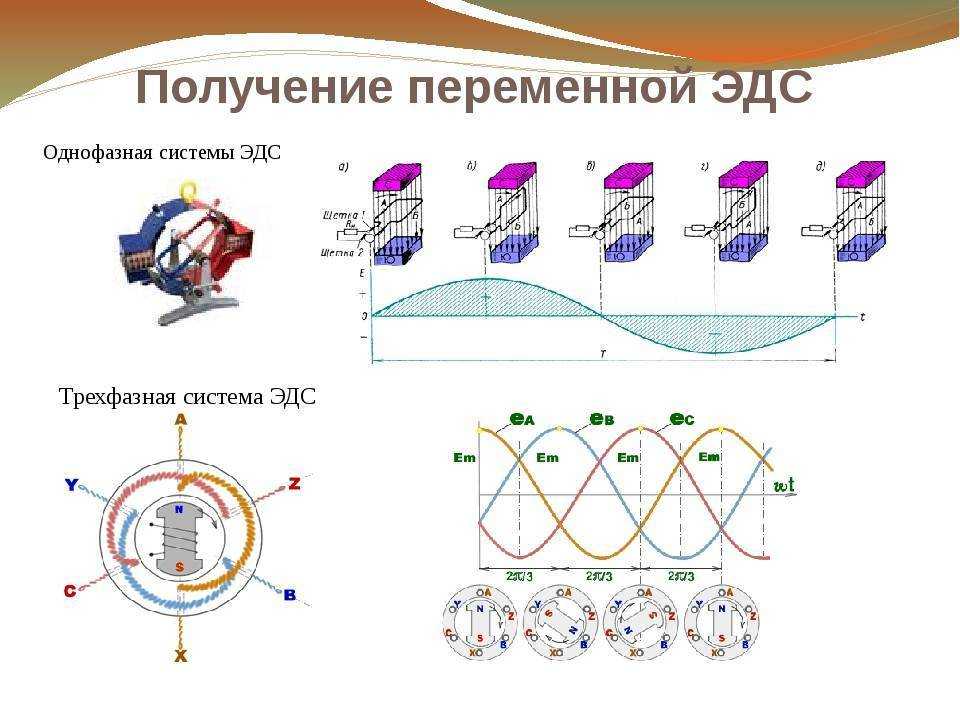 Получение переменного тока. Получение 3х фазного переменного тока. Получение переменного тока схема. Получение 3 фазного тока. Получение трехфазного переменного тока.