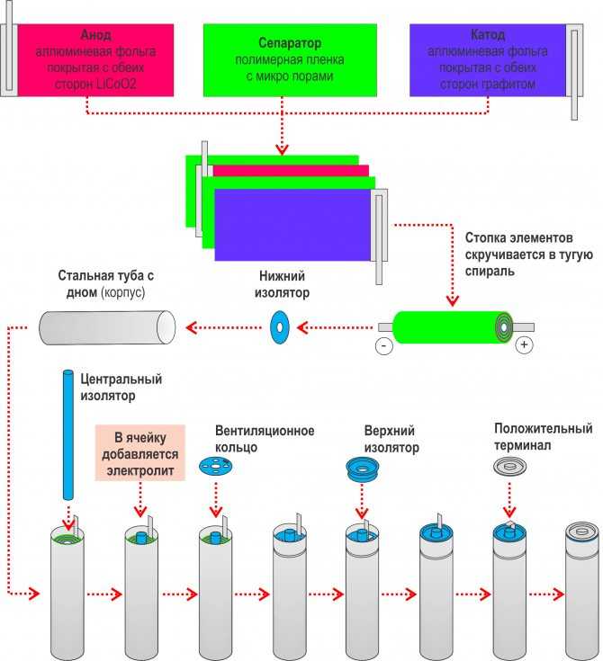 Литий-ионные li-ion аккумуляторы, описание, особенности устройства и конструкции, применение, старение, основные преимущества и недостатки. | выживание в дикой природе