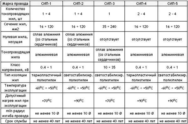 Что такое сип кабель: расшифровка, технические характеристики