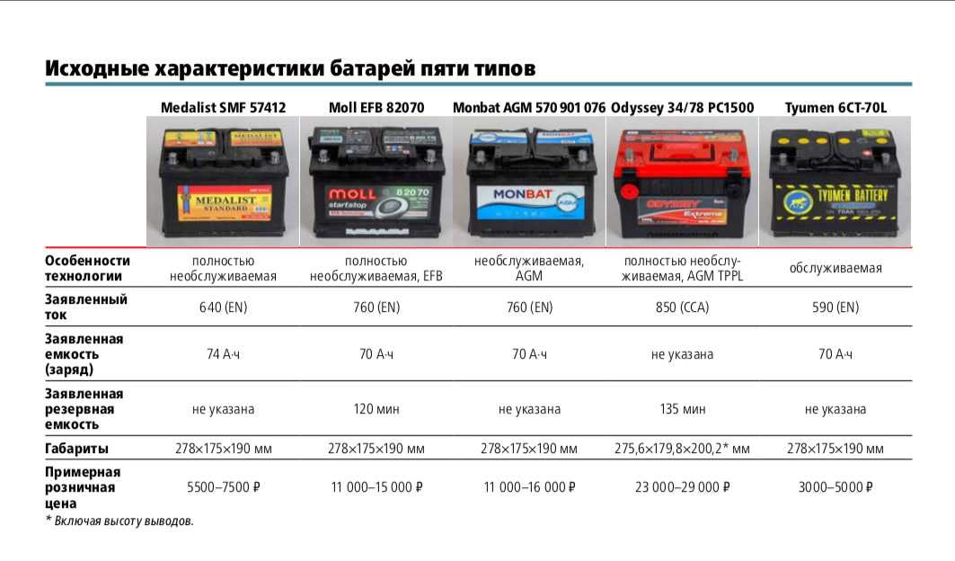 Какие аккумуляторы для авто самые долговечные 🦈 avtoshark.com