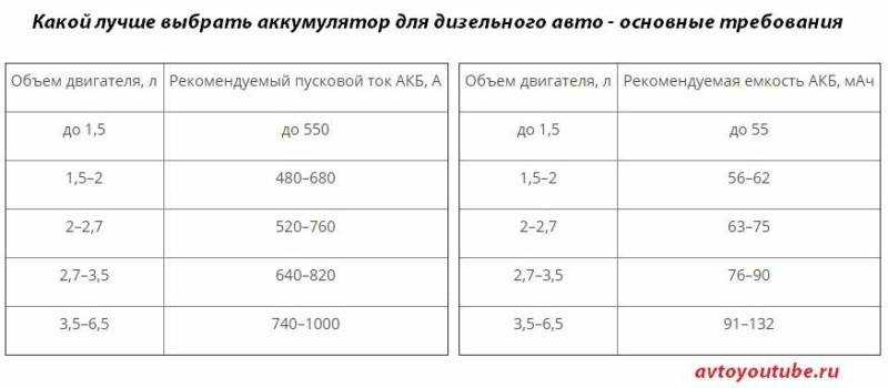 Какой аккумулятор лучше выбрать для ваз-2114