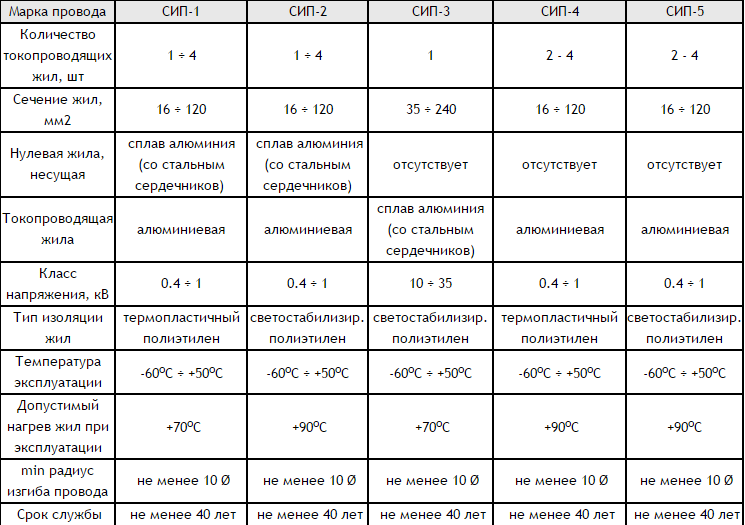 Типы сип: сип-1, сип-2, сип-3, сип-4