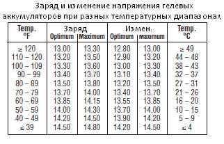 Таблица заряда аккумулятора автомобиля по напряжению