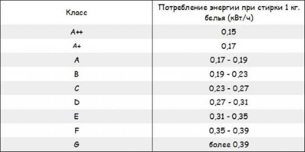 Потребляемая мощность стиральной машины: от чего зависит, сколько расходуется ватт в час