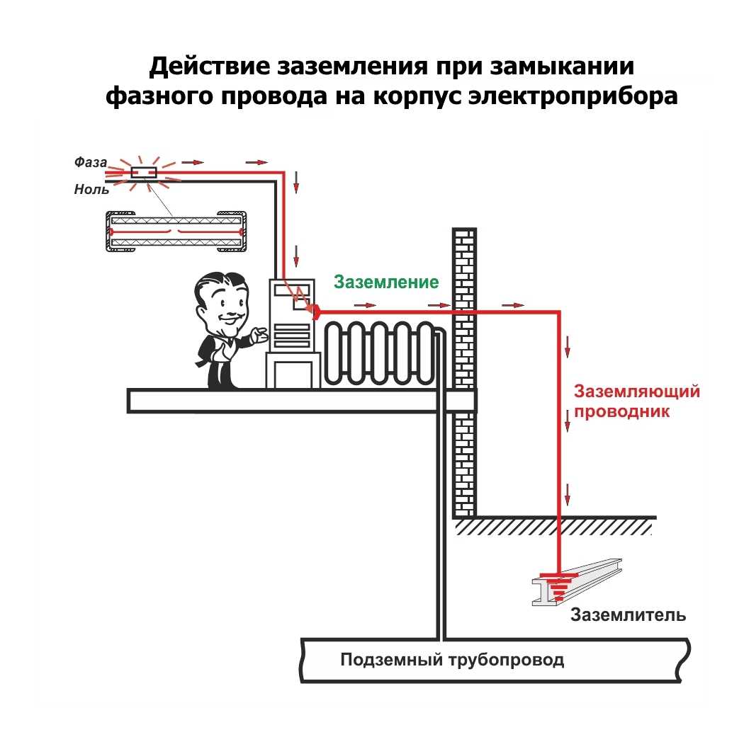 Заземление корпуса электрооборудования