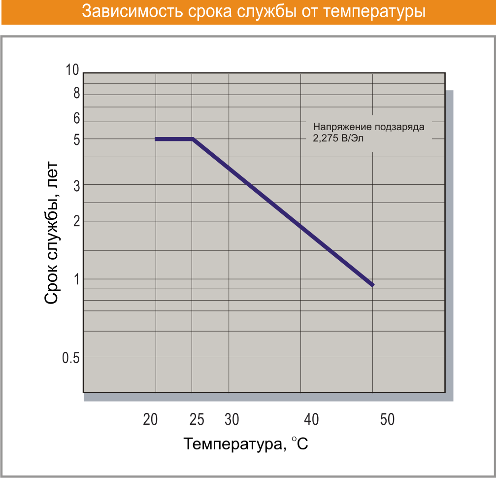 Срок службы аккумулятора. Срок службы автомобильного аккумулятора. Срок службы АКБ от температуры. Срок службы аккумулятора автомобиля. Срок службы аккумуляторной батареи.
