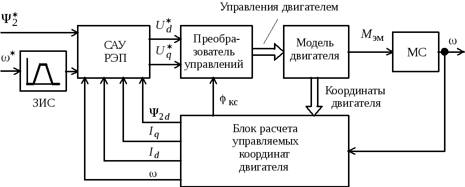 Упрощенная структурная схема асинхронного двигателя