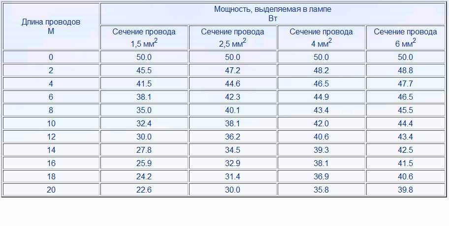 Сопротивление мощностью 2 квт. Сечение провода по току таблица 12 вольт. Таблица выбора сечения кабеля на 12 вольт. Таблица выбора сечения кабеля по току 12в. Таблица расчета сечения кабеля 12 вольт.