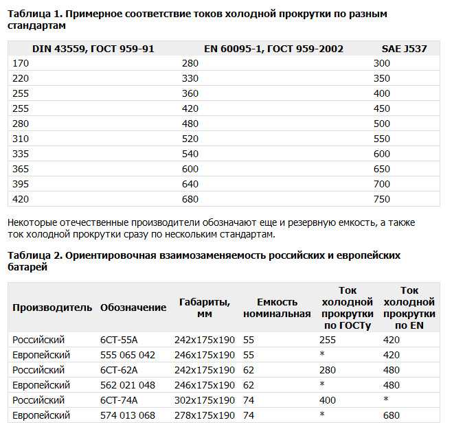 Пусковой ток аккумулятора автомобиля – что это такое и каким он должен быть (таблица).