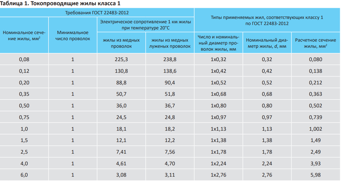 Расчёт сопротивления проводника - формулы и примеры вычислений