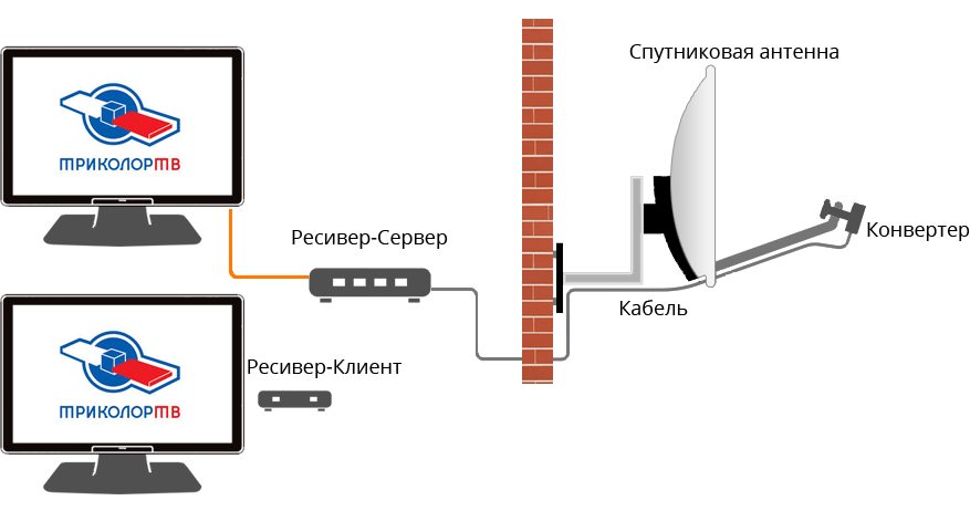 Спутниковый сигнал на телевизор. Триколор ТВ тарелка приставка схема подключения. Схема подключения двух телевизоров к одной антенне Триколор. Ресиверы Триколор ТВ на 2 телевизора схема подключения без тарелки. Схема подключения спутниковой антенны к телевизору Триколор ТВ.
