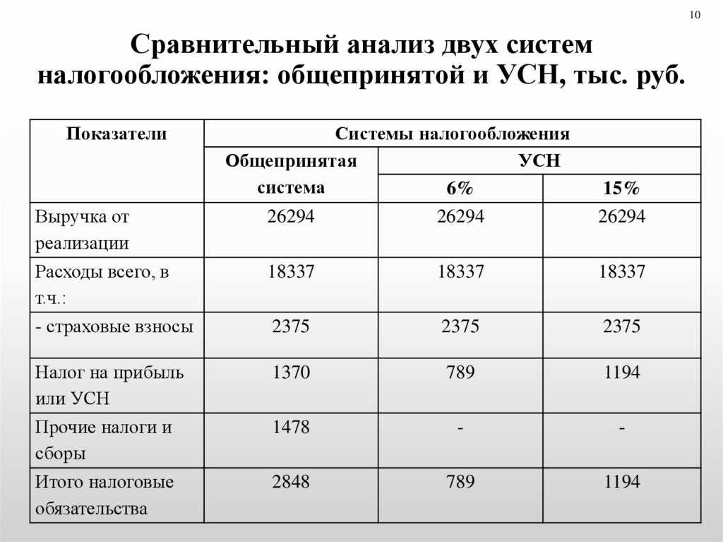 Карта сравнительного анализа