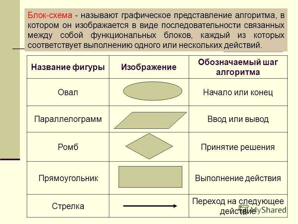 Все виды блок схем